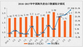 2017年第一季度中國對外貿易數據分析 進出口額同比增長21.8%