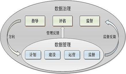 數(shù)據(jù)治理、數(shù)據(jù)管理、數(shù)據(jù)資源與數(shù)據(jù)資產(chǎn)管理的對比與協(xié)同